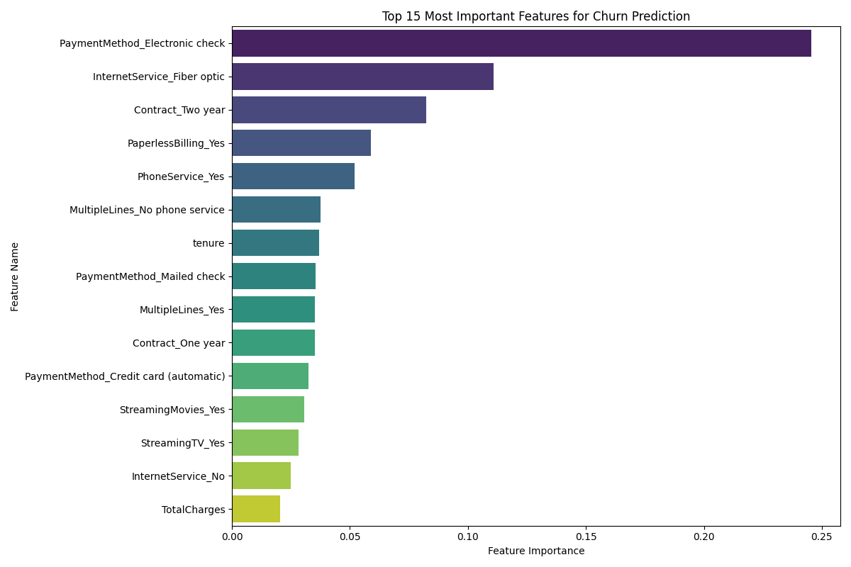 Predicting Customer Churn: An End-to-End ML Project with SMOTE and XGBoost