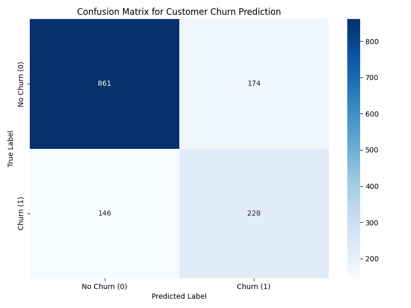 Confusion Matrix for Customer Churn Prediction