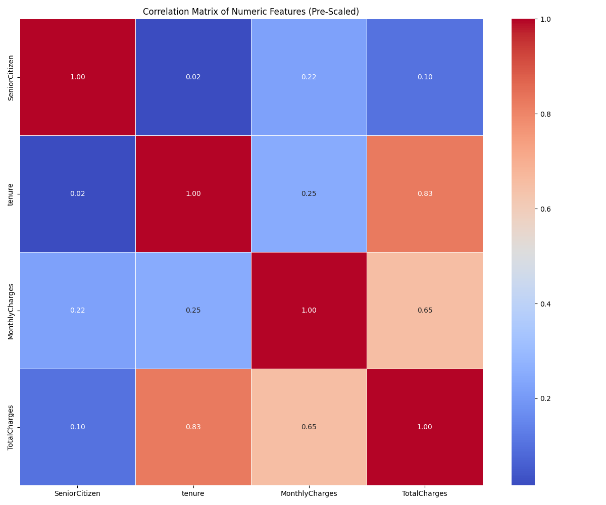 Correlation matrix of numeric features