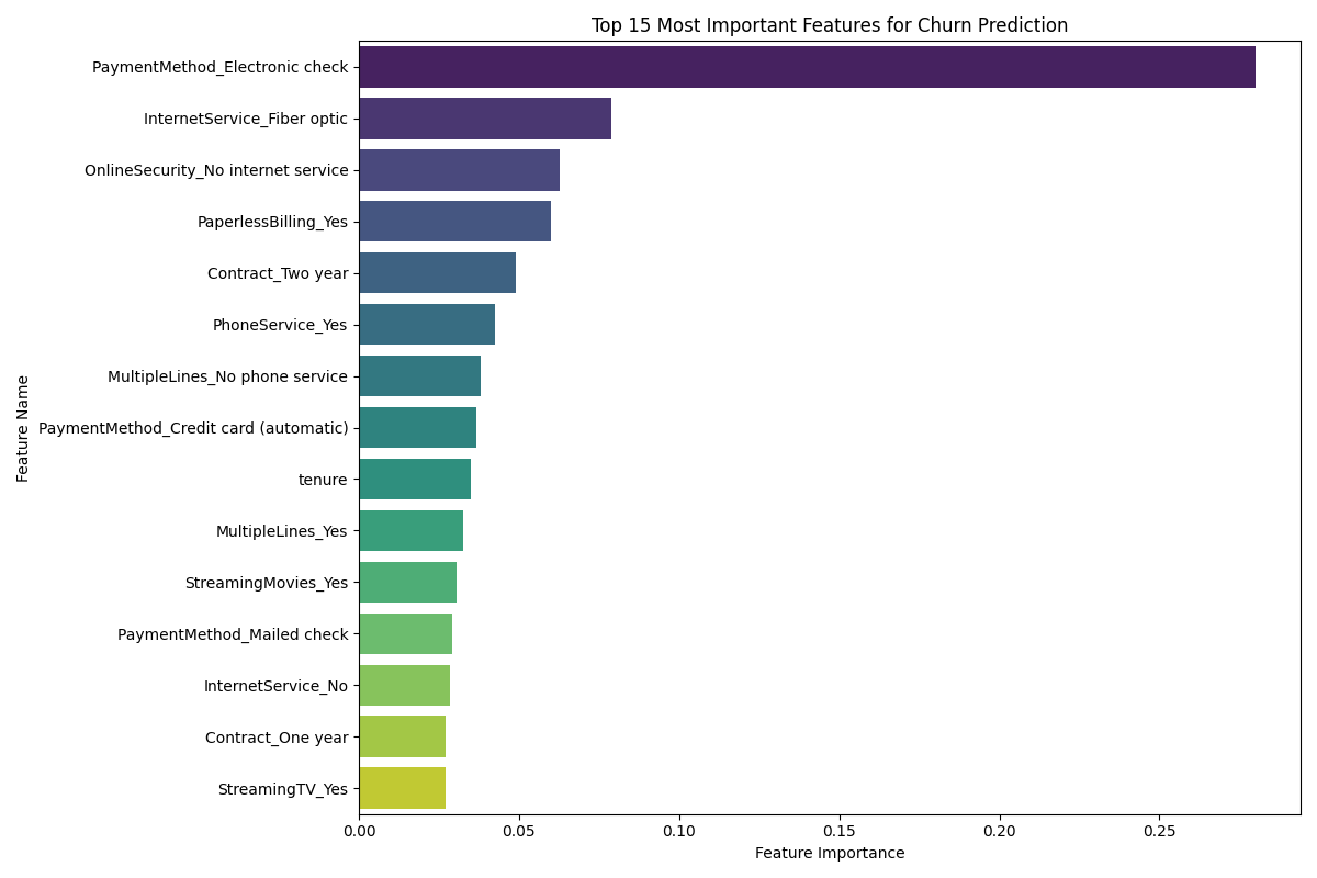 Feature Importance for Churn Prediction